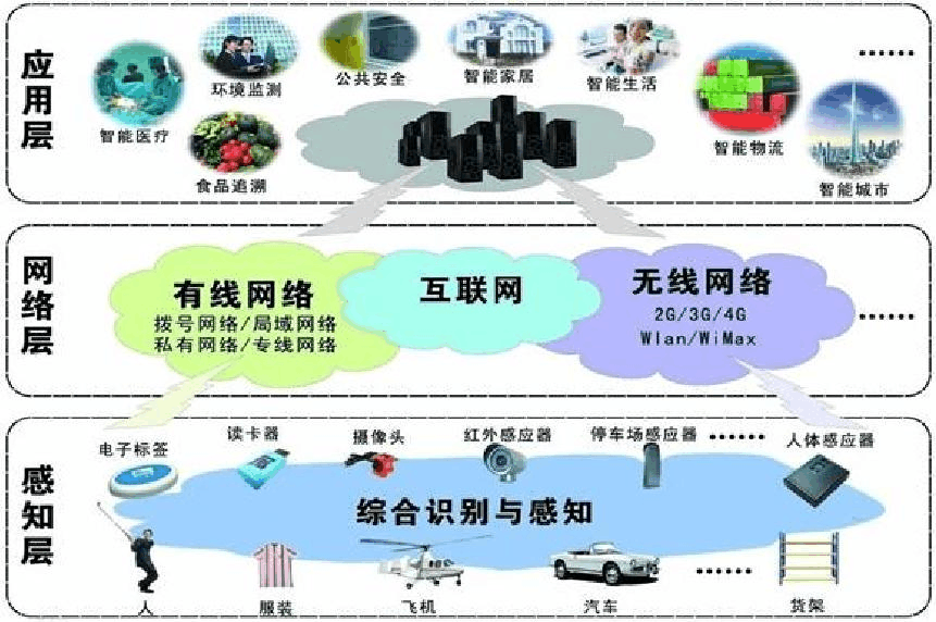 物聯網技術報告 在線閱讀、下載與技術服務概覽